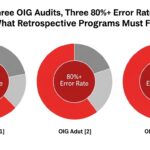 Three OIG Audits, Three 80%+ Error Rates: What Retrospective Programs Must Fix