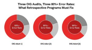 Three OIG Audits, Three 80%+ Error Rates: What Retrospective Programs Must Fix